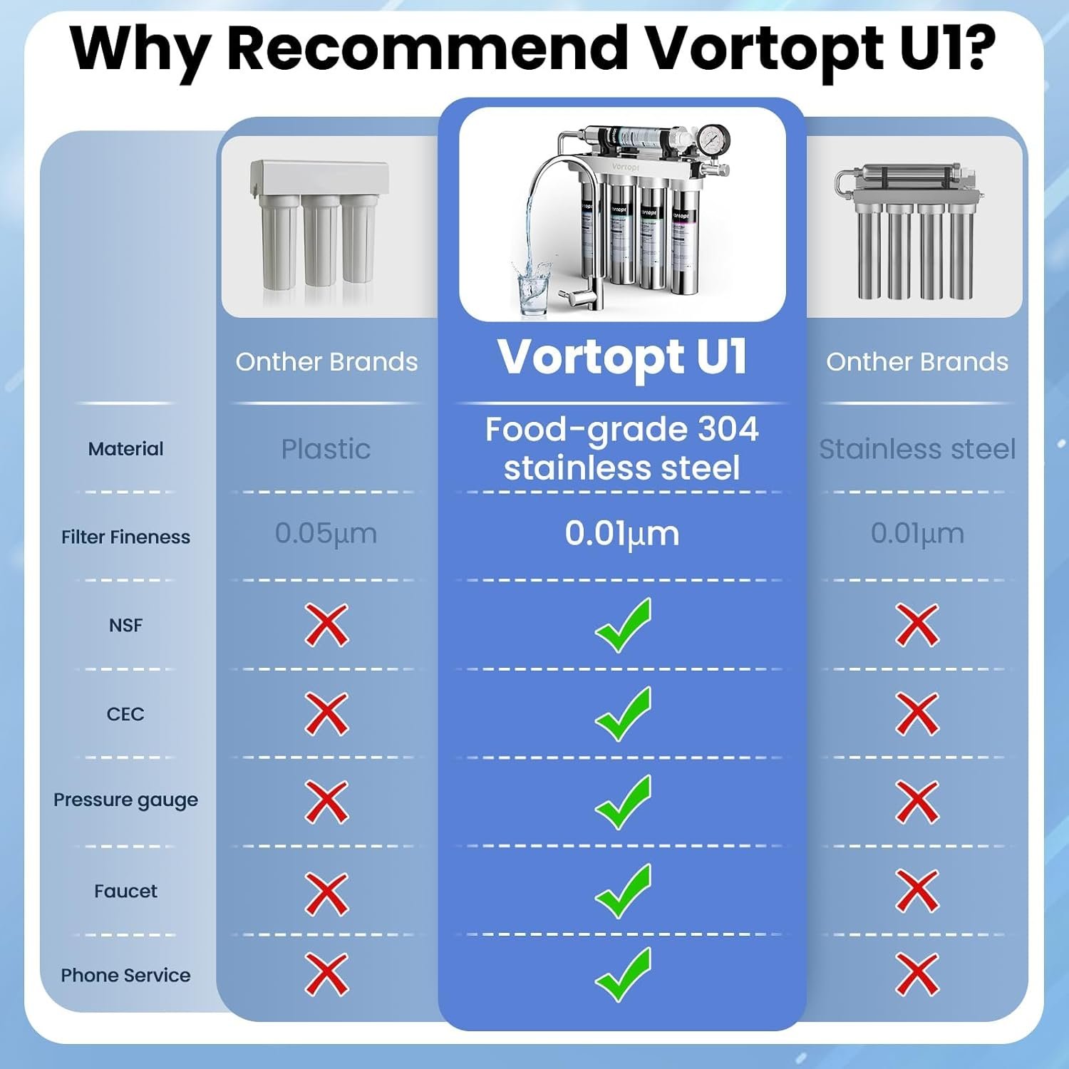 Vortopt Under Sink Water Filtration System-NSF&CEC Certified,Stainless Steel Water Filter, Real-time Pressure Gauge,0.01μm Kitchen Undersink Water Filtration,Retain Beneficial Minerals,U1(5 Filters)